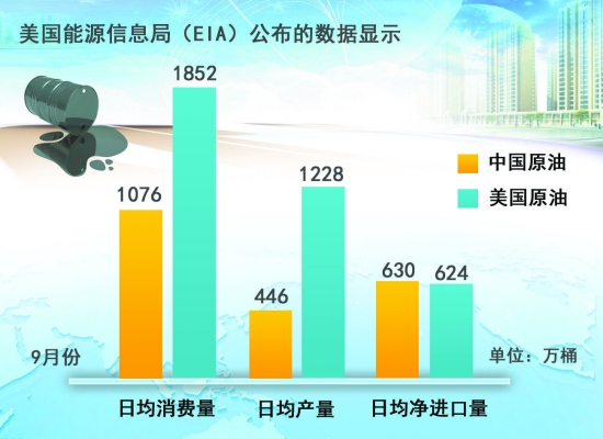中國成為最大原油進(jìn)口國