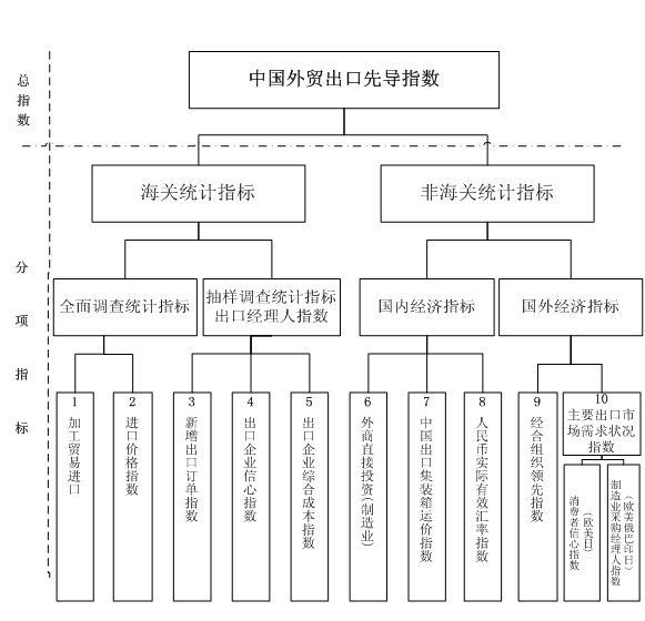 3月外貿(mào)出口先導(dǎo)指數(shù)提升 預(yù)計2季度出口相對樂觀