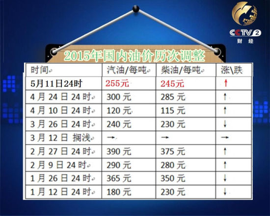今年油價(jià)歷次調(diào)整。(圖片來源：央視視頻截圖)