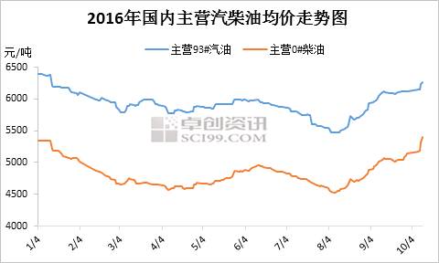 從上圖可以看出，自8月初，國內(nèi)主營汽油、柴油均價均呈現(xiàn)震蕩上漲的單邊走勢，尤其國慶假期之后，油價更是可謂直線拉升。