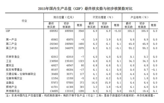 2015年國內(nèi)生產(chǎn)總值（GDP）最終核實(shí)數(shù)與初步核算數(shù)對(duì)比