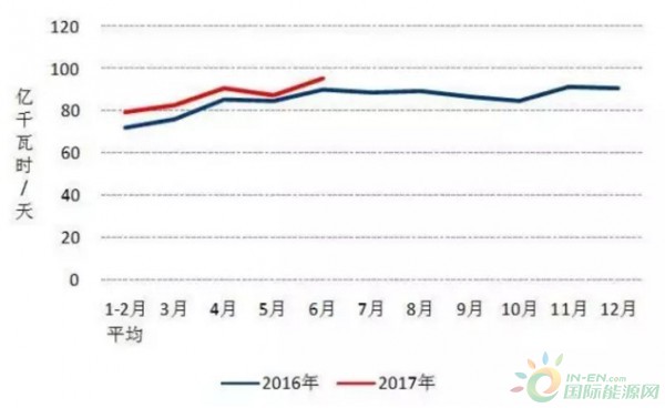 圖3 2016、2017年以來分月制造業(yè)日均用電量