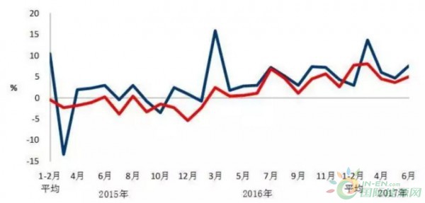 圖2 2015年以來分月輕、重工業(yè)用電量增速情況