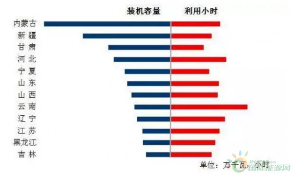 圖6 1-6月份風(fēng)電裝機(jī)較多省份風(fēng)電裝機(jī)容量和設(shè)備利用小時