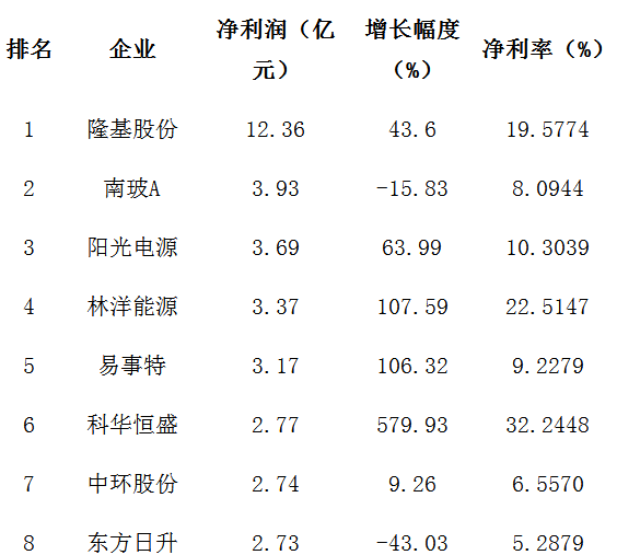 25家A股光伏企業(yè)半年報(bào)“大比武”