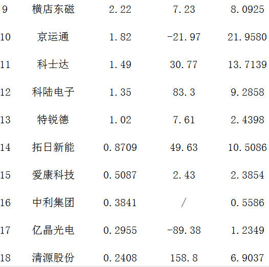 25家A股光伏企業(yè)半年報(bào)“大比武”