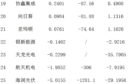 25家A股光伏企業(yè)半年報(bào)“大比武”