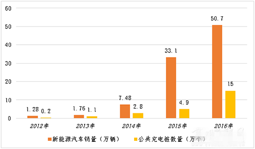 充電設(shè)施制約不突破 新能源汽車沒有未來.png