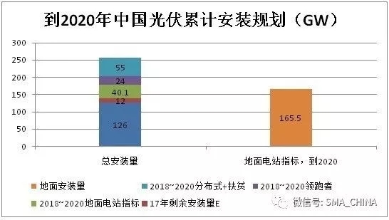 四季度扶貧項目及分布式光伏總需求達11GW 光伏安裝預(yù)估達12GW