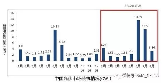四季度扶貧項目及分布式光伏總需求達11GW 光伏安裝預(yù)估達12GW