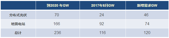 四季度扶貧項目及分布式光伏總需求達11GW 光伏安裝預(yù)估達12GW