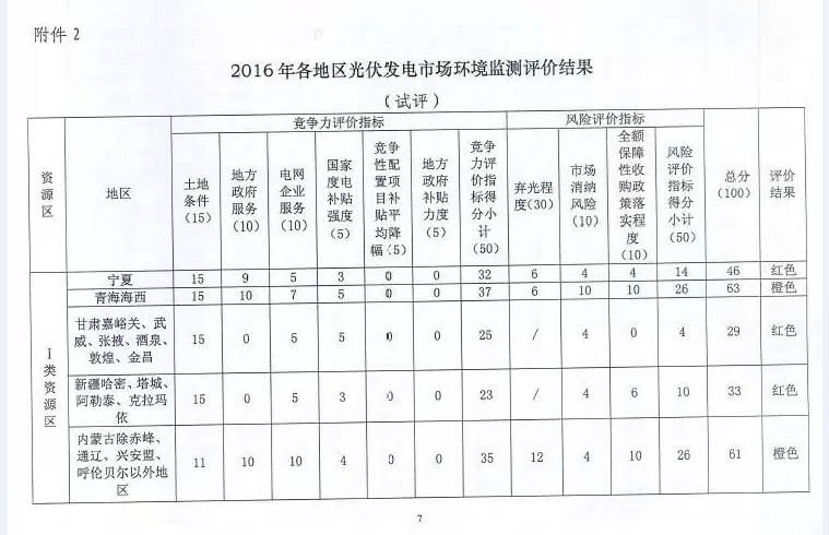 國家能源局對普通電站及領跑者項目開展環(huán)境監(jiān)測評價工作