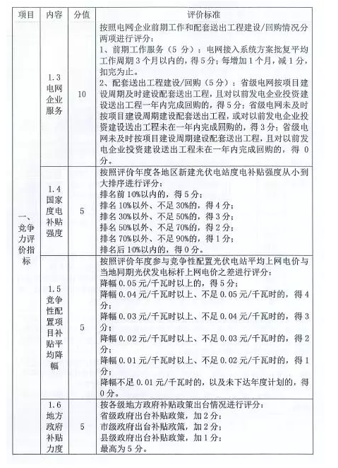 國家能源局對普通電站及領跑者項目開展環(huán)境監(jiān)測評價工作