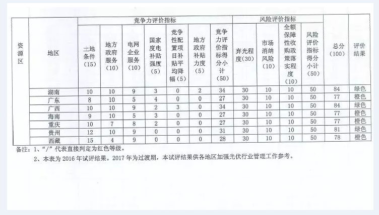 國家能源局對普通電站及領跑者項目開展環(huán)境監(jiān)測評價工作