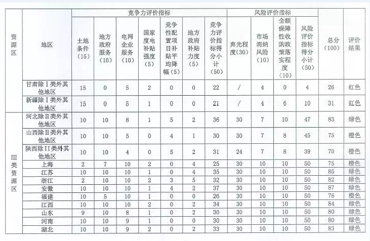 國家能源局對普通電站及領跑者項目開展環(huán)境監(jiān)測評價工作