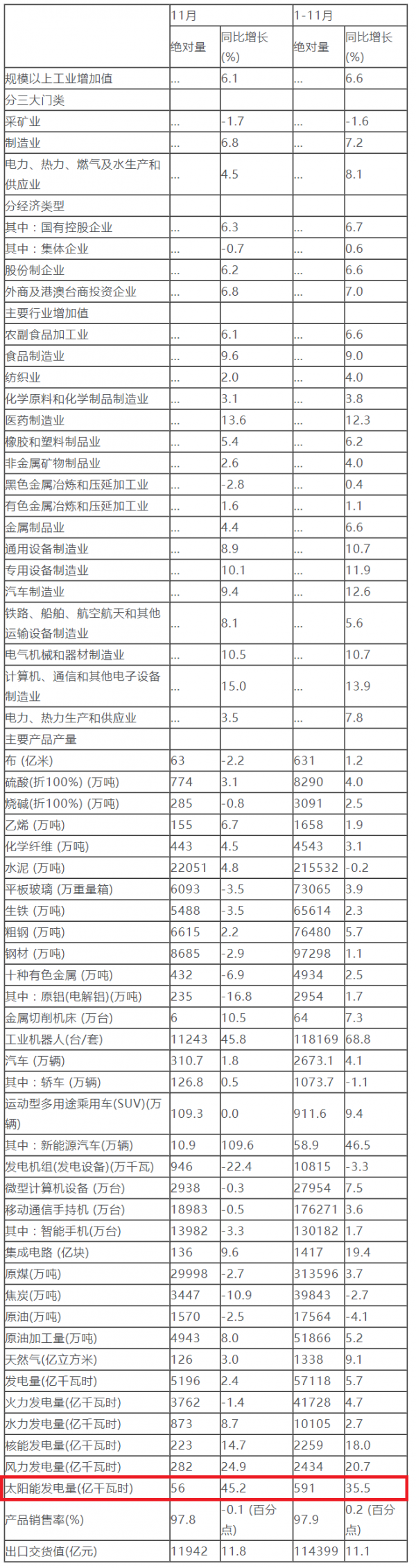 國家統(tǒng)計局：1-11月份太陽能發(fā)電量591億千瓦時