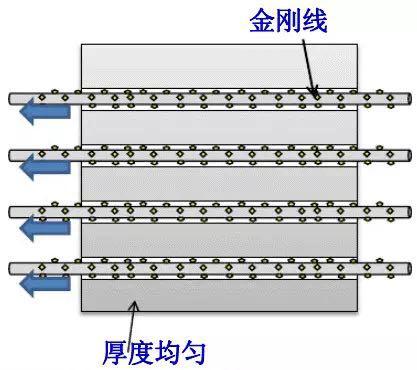 金剛線切割呈井噴式發(fā)展，專用機(jī)和改造機(jī)誰能更勝一籌？