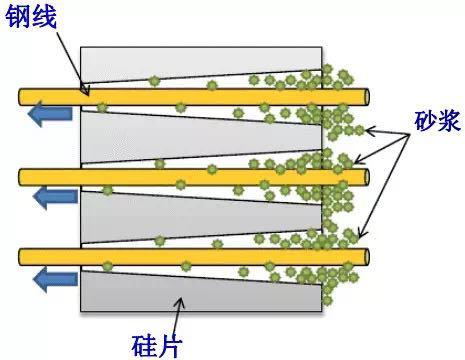 金剛線切割呈井噴式發(fā)展，專用機(jī)和改造機(jī)誰能更勝一籌？