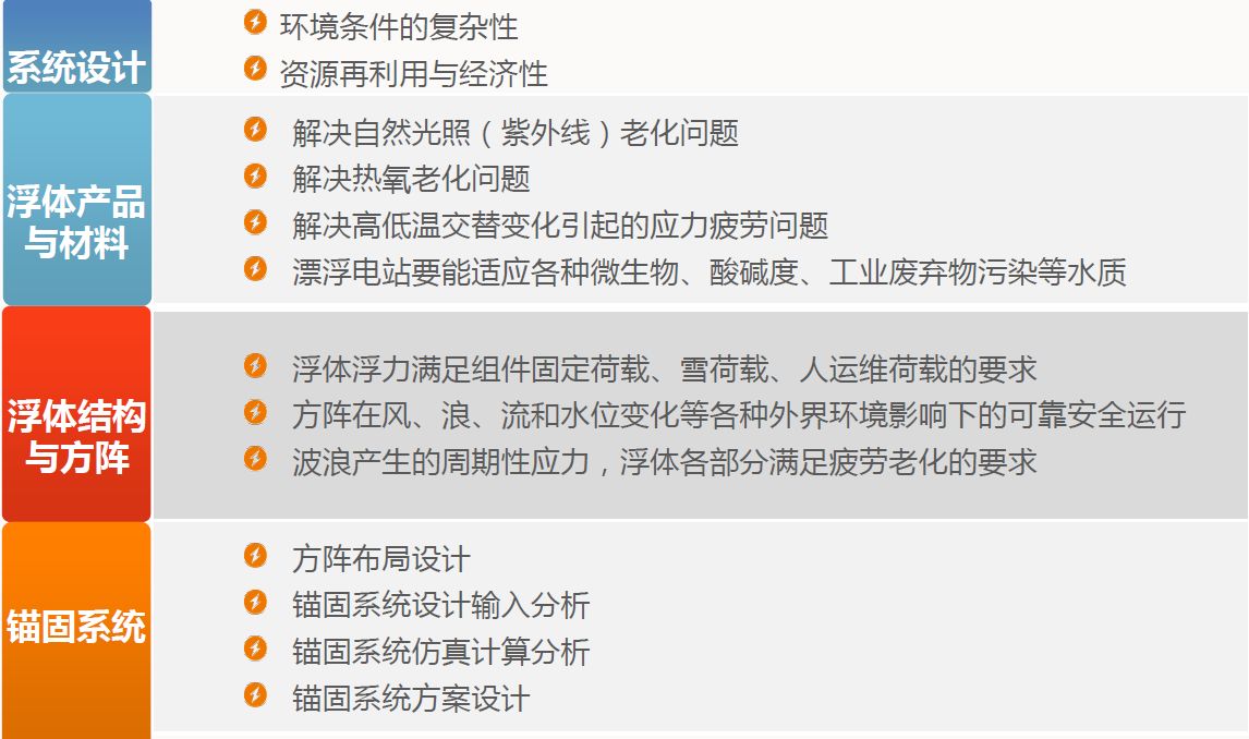 中國的漂浮式光伏電站市場還缺些什么？