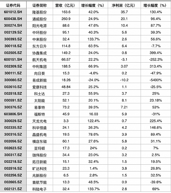 我國光伏業(yè)總體形勢大好 但兩極分化仍嚴(yán)重
