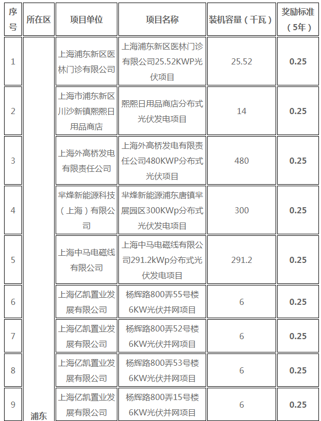 分布式光伏0.25元/度 個人項目0.4元/度 連補五年！ 上海公布2017年第三批可再生能源和新能源發(fā)展專項資金獎勵目錄