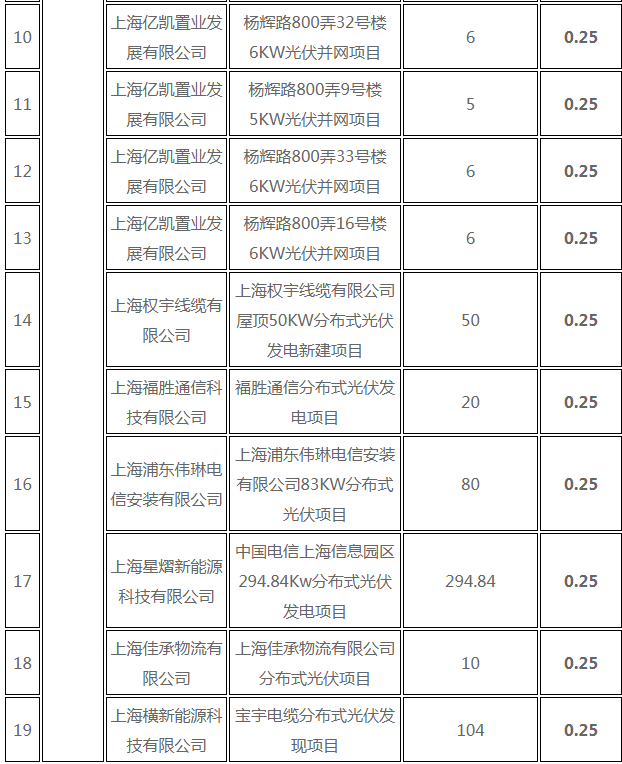 分布式光伏0.25元/度 個人項目0.4元/度 連補五年！ 上海公布2017年第三批可再生能源和新能源發(fā)展專項資金獎勵目錄
