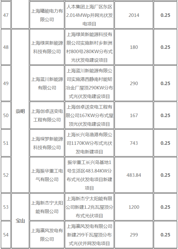 分布式光伏0.25元/度 個人項目0.4元/度 連補五年！ 上海公布2017年第三批可再生能源和新能源發(fā)展專項資金獎勵目錄