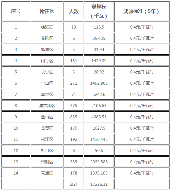 分布式光伏0.25元/度 個人項目0.4元/度 連補五年！ 上海公布2017年第三批可再生能源和新能源發(fā)展專項資金獎勵目錄