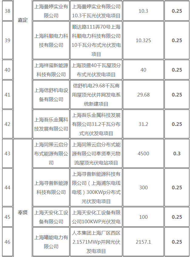 分布式光伏0.25元/度 個人項目0.4元/度 連補五年！ 上海公布2017年第三批可再生能源和新能源發(fā)展專項資金獎勵目錄