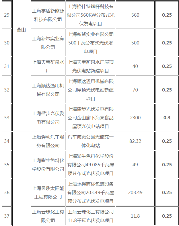 分布式光伏0.25元/度 個人項目0.4元/度 連補五年！ 上海公布2017年第三批可再生能源和新能源發(fā)展專項資金獎勵目錄