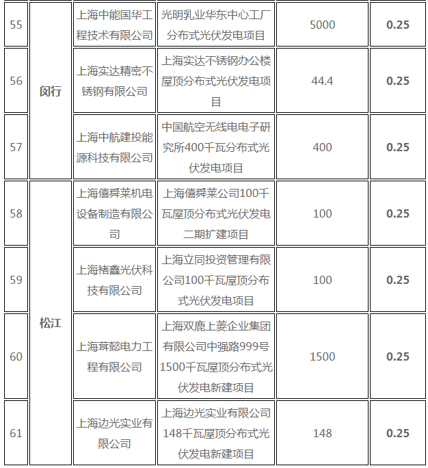 分布式光伏0.25元/度 個人項目0.4元/度 連補五年！ 上海公布2017年第三批可再生能源和新能源發(fā)展專項資金獎勵目錄