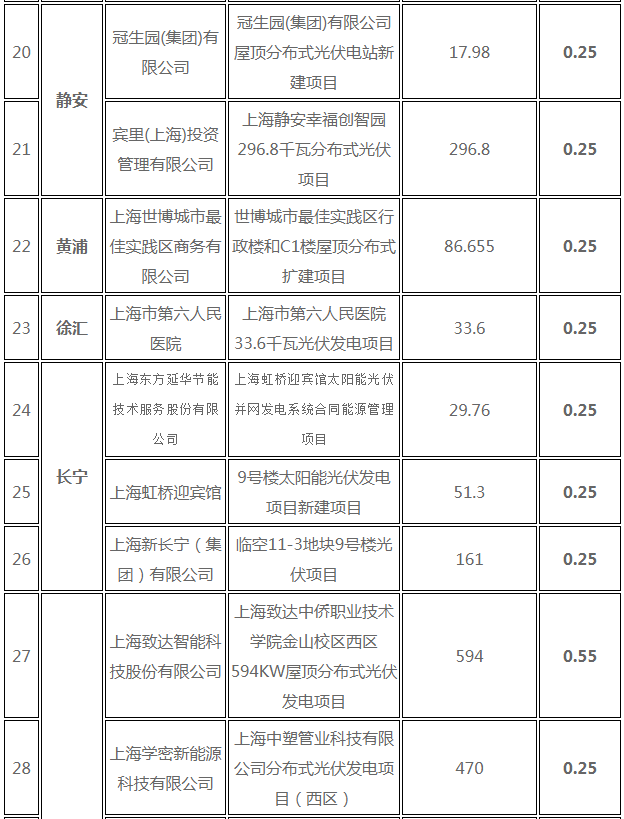 分布式光伏0.25元/度 個人項目0.4元/度 連補五年！ 上海公布2017年第三批可再生能源和新能源發(fā)展專項資金獎勵目錄
