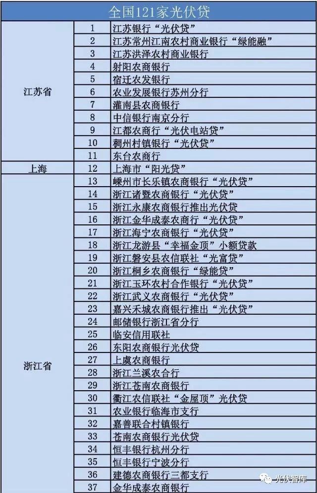 從5點分析：各大銀行“光伏貸”引起的糾紛！