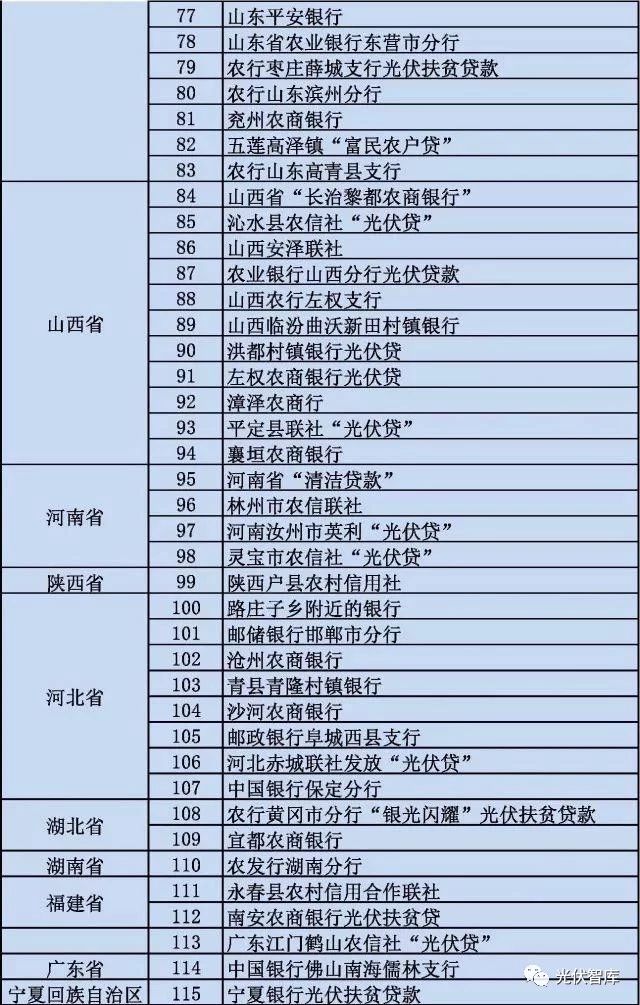 從5點分析：各大銀行“光伏貸”引起的糾紛！