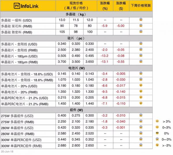 單晶硅片大幅調(diào)降，短期內(nèi)仍會(huì)繼續(xù)下調(diào)