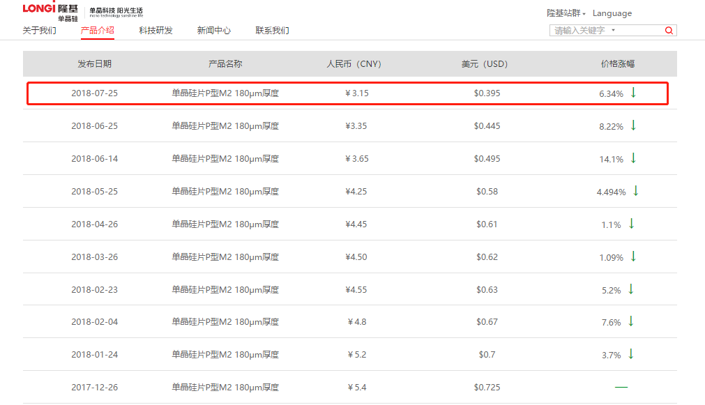 年內(nèi)第九次調(diào)價(jià)！隆基單晶硅片下調(diào)6.34%