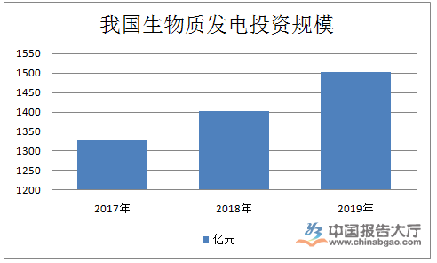 生物質(zhì)能源行業(yè)發(fā)展前景