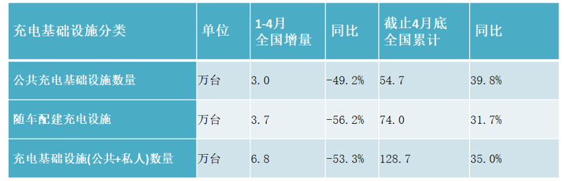 圖表來源：中國電動汽車充電基礎(chǔ)設(shè)施促進(jìn)聯(lián)盟