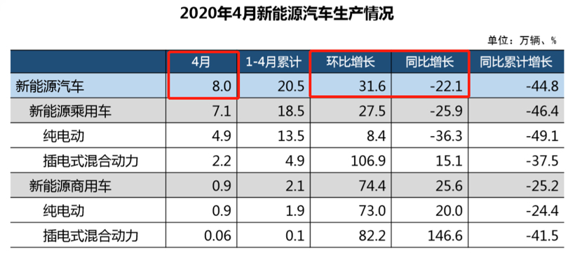 新能源汽車銷量持續(xù)回暖 4月環(huán)比增長9.7%至7.2萬輛