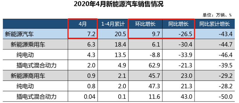 圖表來源：中汽協(xié)