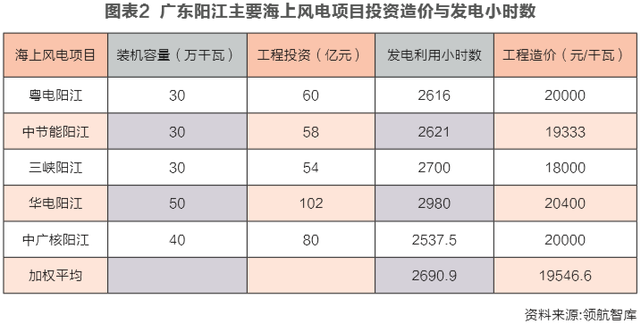 海上風(fēng)電投資經(jīng)濟(jì)性邊界研究：嚴(yán)守項(xiàng)目開發(fā)底線