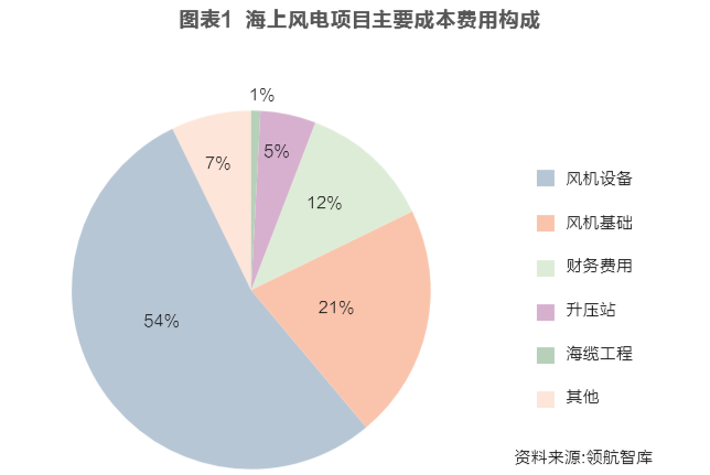 海上風(fēng)電投資經(jīng)濟(jì)性邊界研究：嚴(yán)守項(xiàng)目開發(fā)底線