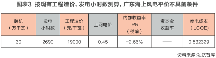 海上風(fēng)電投資經(jīng)濟(jì)性邊界研究：嚴(yán)守項(xiàng)目開發(fā)底線