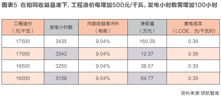 海上風(fēng)電投資經(jīng)濟(jì)性邊界研究：嚴(yán)守項(xiàng)目開發(fā)底線