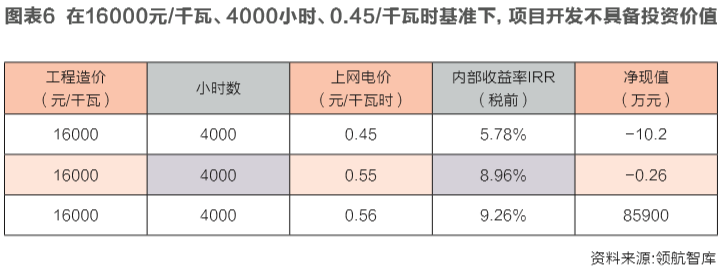 海上風(fēng)電投資經(jīng)濟(jì)性邊界研究：嚴(yán)守項(xiàng)目開發(fā)底線