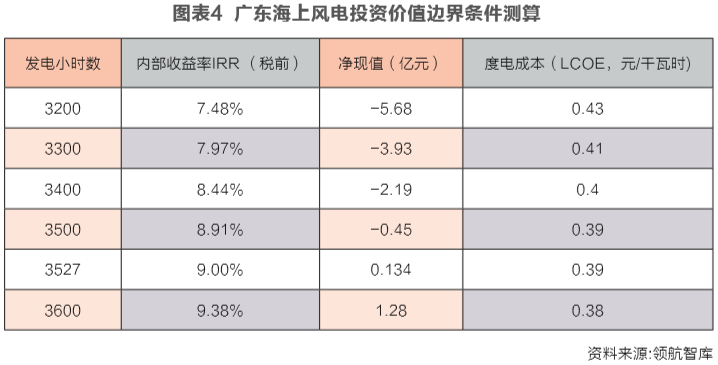 海上風(fēng)電投資經(jīng)濟(jì)性邊界研究：嚴(yán)守項(xiàng)目開發(fā)底線
