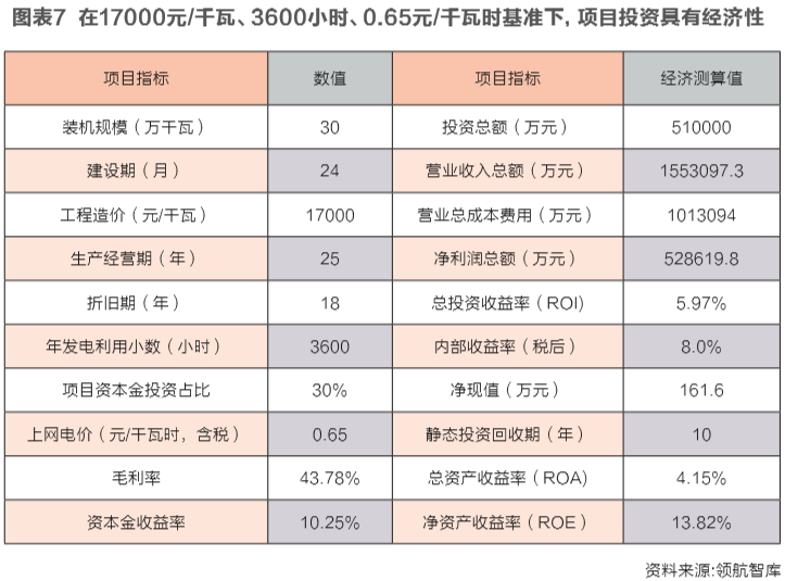 海上風(fēng)電投資經(jīng)濟(jì)性邊界研究：嚴(yán)守項(xiàng)目開發(fā)底線