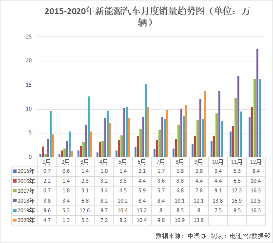 9月我國(guó)新能源車銷售13.8萬(wàn)輛 動(dòng)力電池裝車量6.6GWh