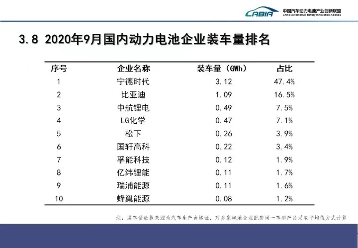 9月我國(guó)新能源車銷售13.8萬(wàn)輛 動(dòng)力電池裝車量6.6GWh
