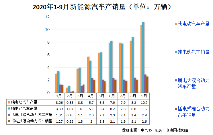 9月我國(guó)新能源車銷售13.8萬(wàn)輛 動(dòng)力電池裝車量6.6GWh